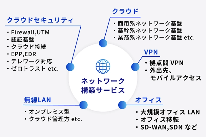 ネットワーク構築