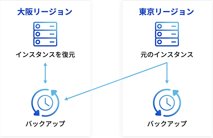 データバックアップ