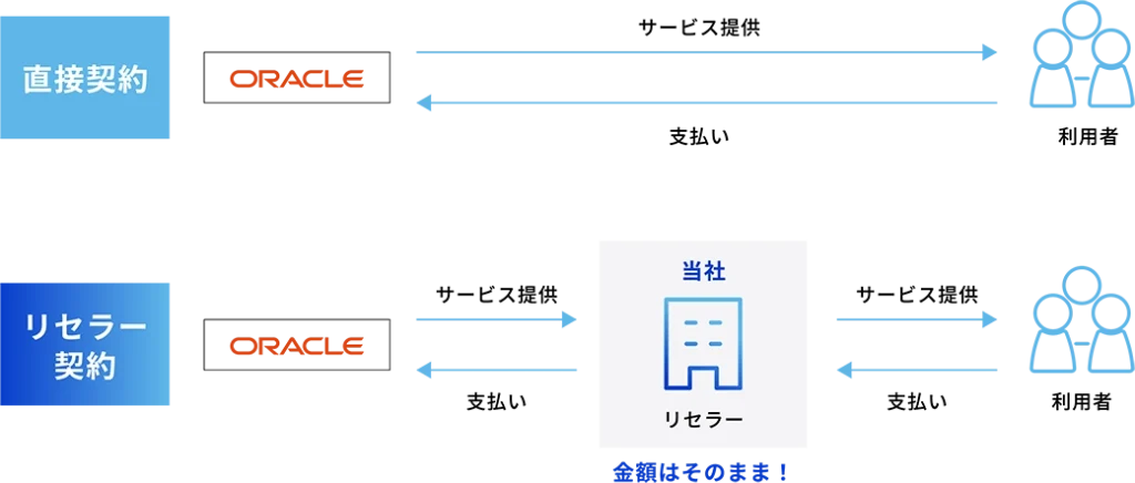 OCIリセールサービス