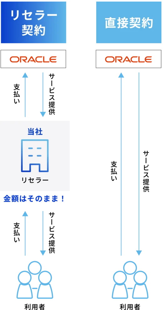 OCIリセールサービス