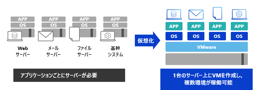 仮想化ソリューション