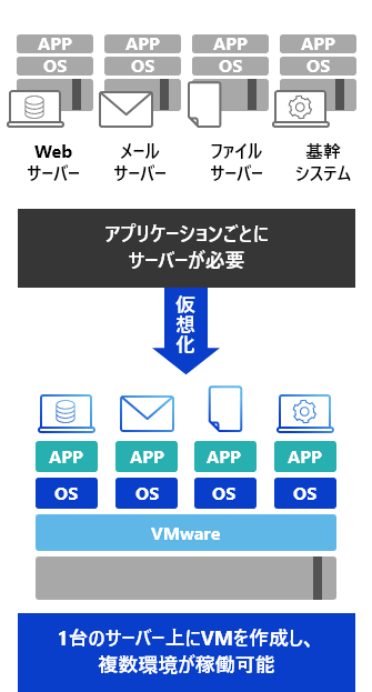 仮想化ソリューション