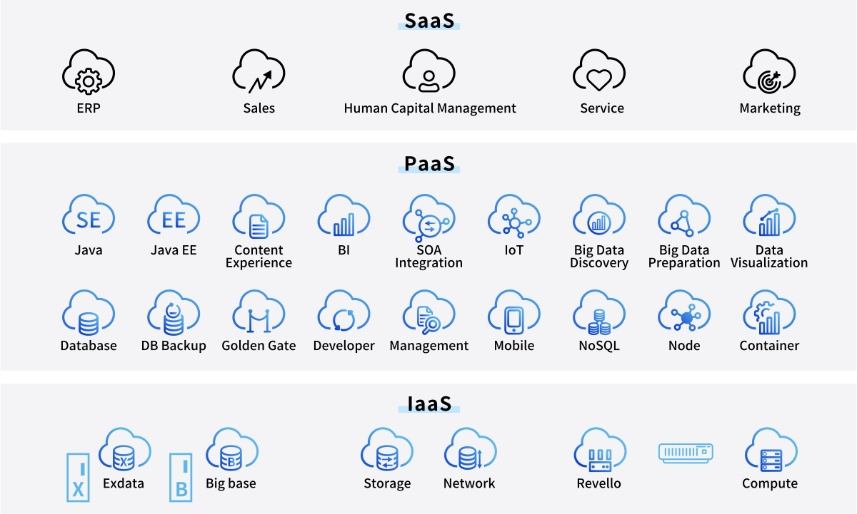 Oracle Cloudのサービス構成